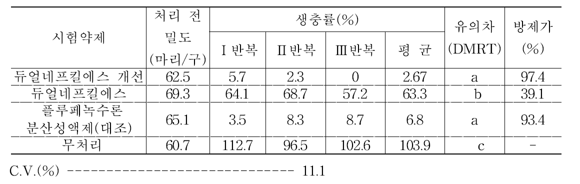 파밤나방에 대한 약제방제 효과