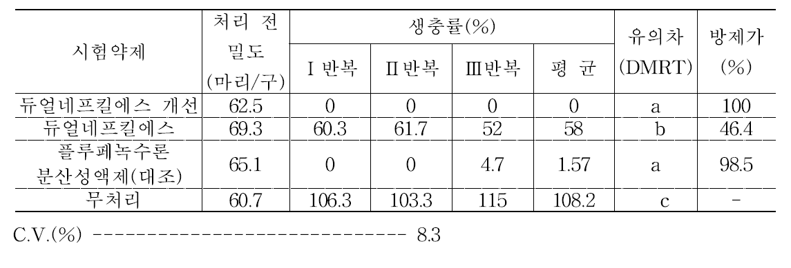 파밤나방에 대한 약제방제 효과