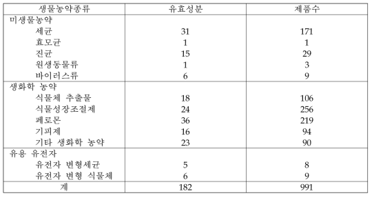 생물농약의 산업화 사례