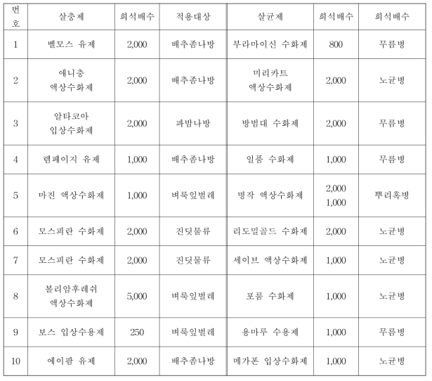 농약혼용약해 시험에 사용된 살충제 및 살균제