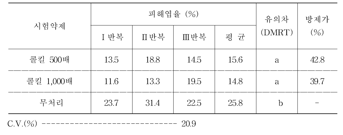 콩풍뎅이에 대한 콜킬의 약제방제 효과