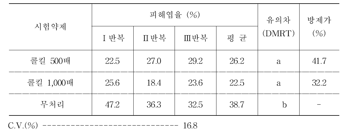 콩풍뎅이에 대한 콜킬의 약제방제 효과