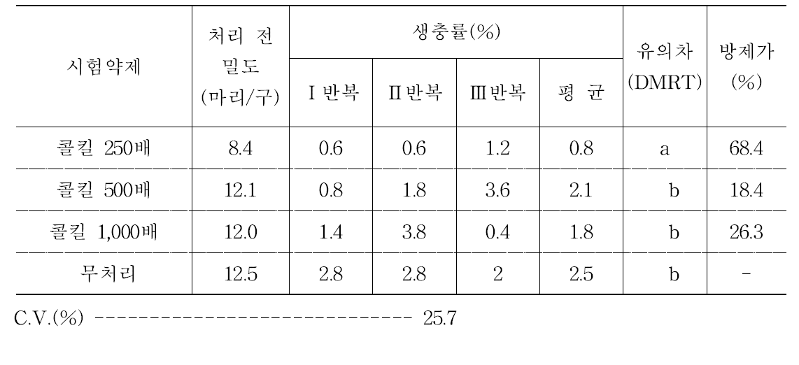 벼룩잎벌레에 대한 콜킬의 약제방제 효과