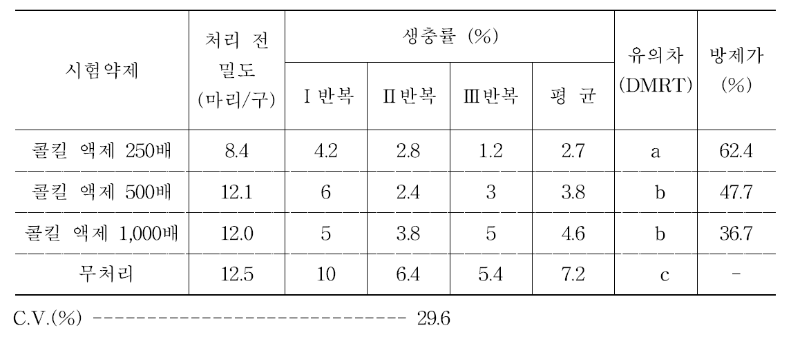 벼룩잎벌레에 대한 콜킬의 약제방제 효과