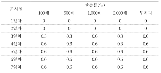 디프킬 희석배수에 따른 호박꽃과실파리 실내 실험 결과