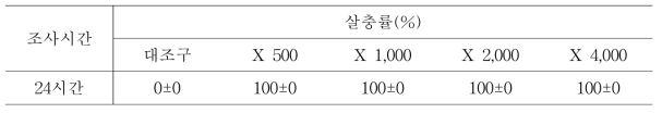 디프킬 희석배수에 따른 흰줄숲모기유충 실내검증