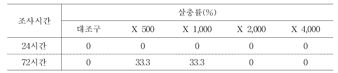 디프킬 희석배수에 따른 집파리유충 실내검증