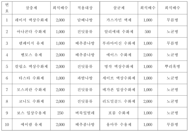 농약혼용약해 시험에 사용된 살충제 및 살균제