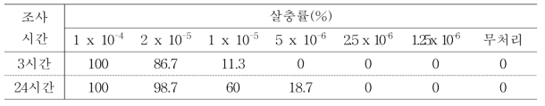 디프킬 희석배수에 따른 흰줄숲모기 유충 살충률