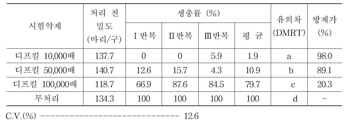 흰줄숲모기에 대한 디프킬의 약제방제 효과