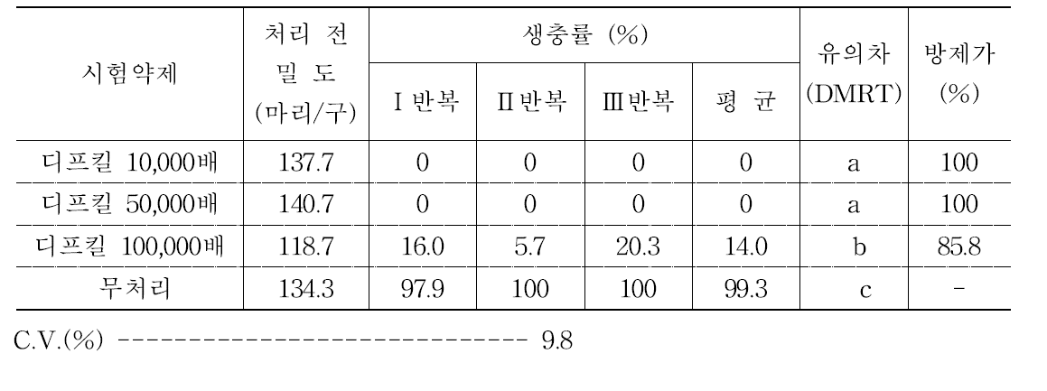 흰줄숲모기에 대한 디프킬의 약제방제 효과