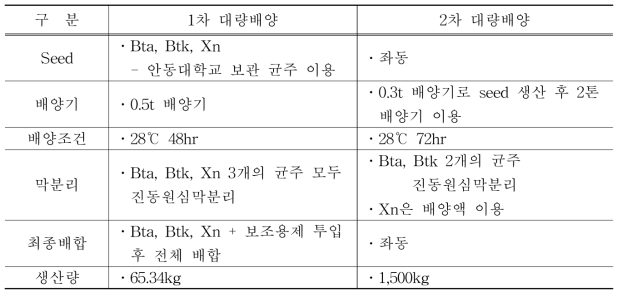 시제품 대량 생산 방법