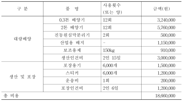 2차 시제품 대량 생산 비용