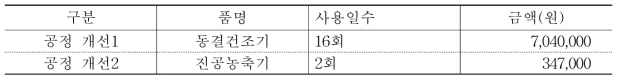 듀얼네프킬에스 공정 개선1, 2에 추가되는 생산 비용