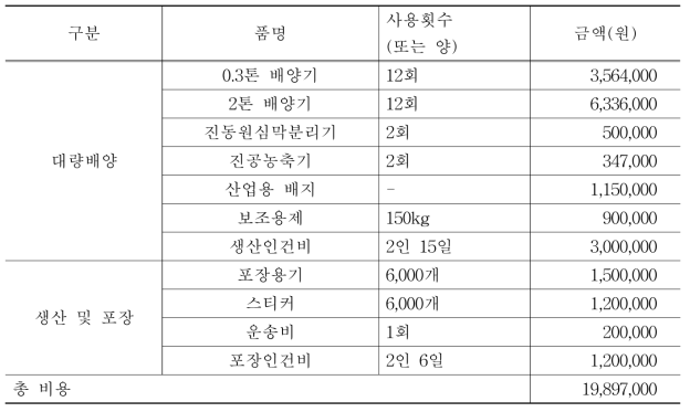 듀얼네프킬에스 최종 처방 시제품 대량 생산 비용