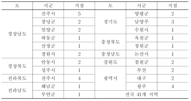 1차 시제품(듀얼네프킬에스) 실증시험 지역