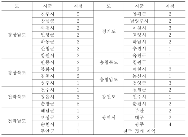 2차 시제품(듀얼네프킬에스) 실증시험 지역