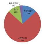 1차 시제품의 약효 비교 설문 결과