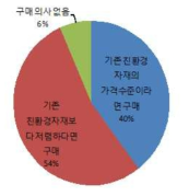 듀얼네프킬에스 제품 출시 시 구매의사 설문 결과