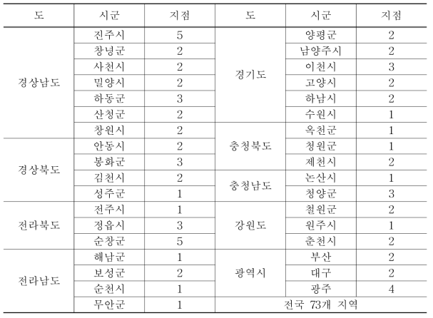 최종 처방의 시제품(듀얼네프킬에스) 실증시험 지역