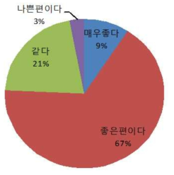 최종 처방 시제품의 약효 비교 설문 결과