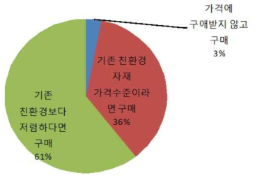 최종 처방 시제품 구매의사 설문 결과