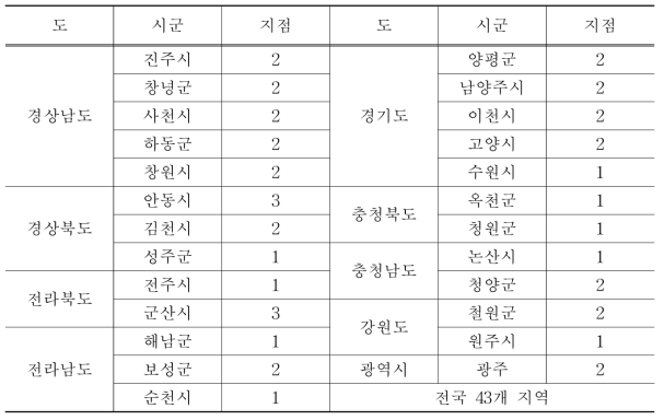 최종 처방 시제품(듀얼네프킬에스)의 실증 시험 지역