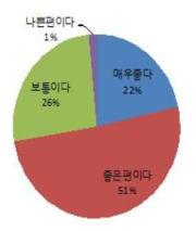 최종 처방 시제품(듀얼네프킬에스)의 약효 설문 결과