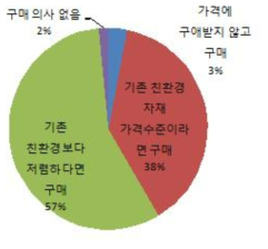 최종 처방 시제품(듀얼네프킬에스)의 구매 의사 설문 결과