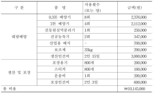 시제품(콜킬) pilot 생산 비용