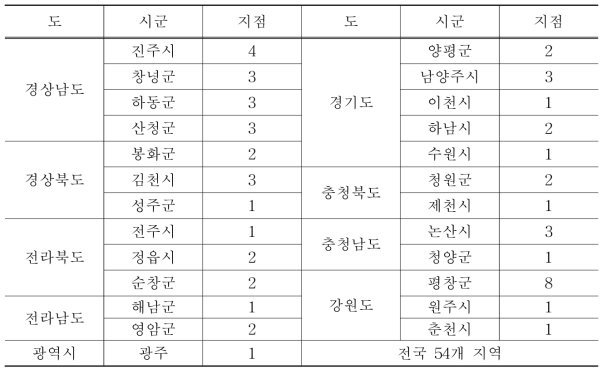 시제품(콜킬) 실증시험 지역