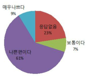 시제품(콜킬)의 약효 설문 결과