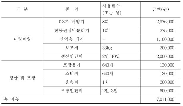 시제품(디프킬) pilot 생산 비용