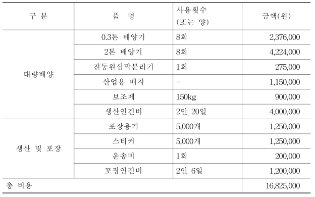 시제품(디프킬) scale-up 생산 예상 비용