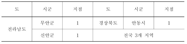 시제품(디프킬) 실증시험 지역