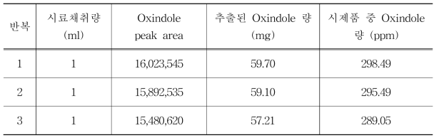 2차 시제품(듀얼네프킬에스)의 HPLC 분석 결과