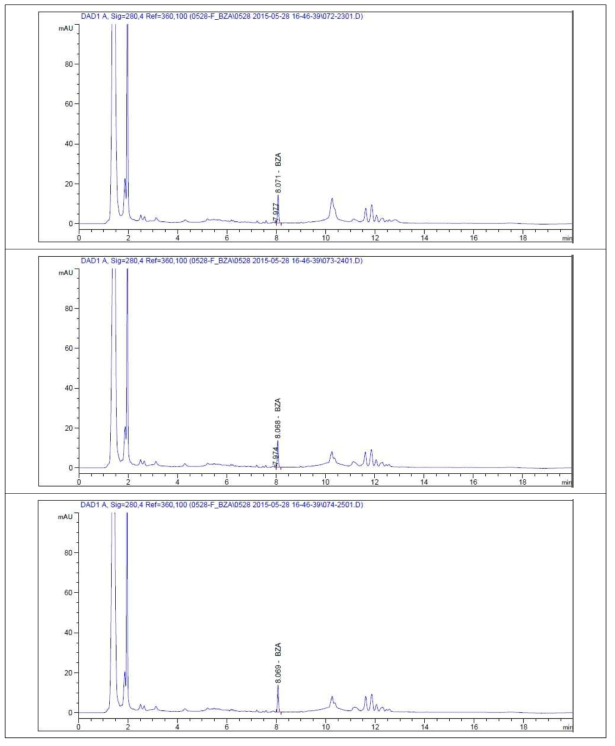 최종 처방 시제품(듀얼네프킬에스)의 HPLC chromatogram