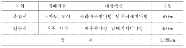 듀얼네프킬에스 사업화 실적