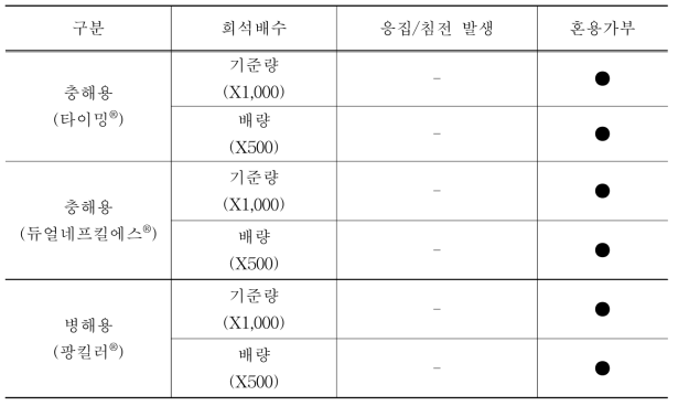 시제품(콜킬)과 기타 유기농업자재와의 혼용 가부