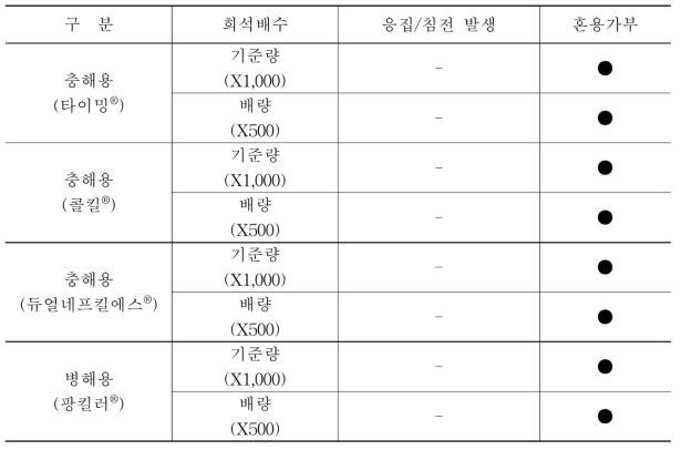 디프킬과 기타 유기농업자재와의 혼용 가부