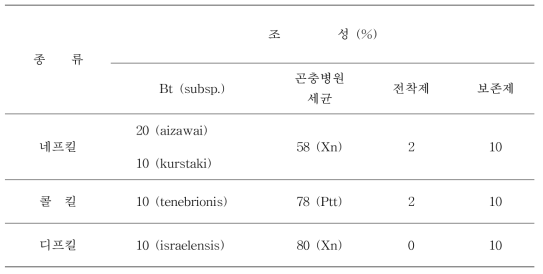 BtPlus 종류 및 조성