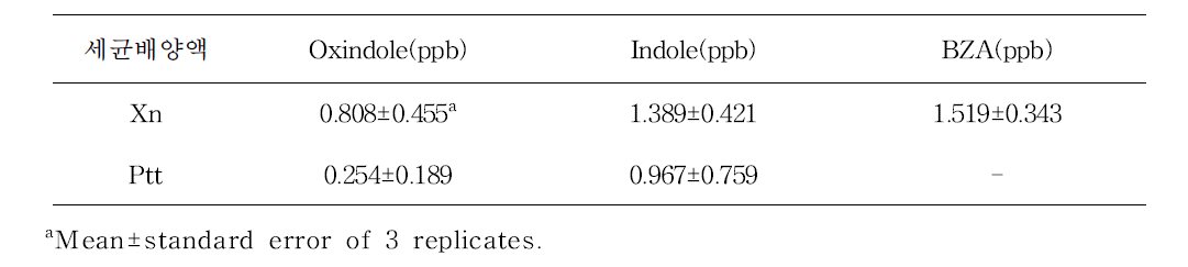 Hexane 환류추출을 통한 Xn배양액과 Ptt배양액의 oxindole, indole, BZA 성분 함량 비교