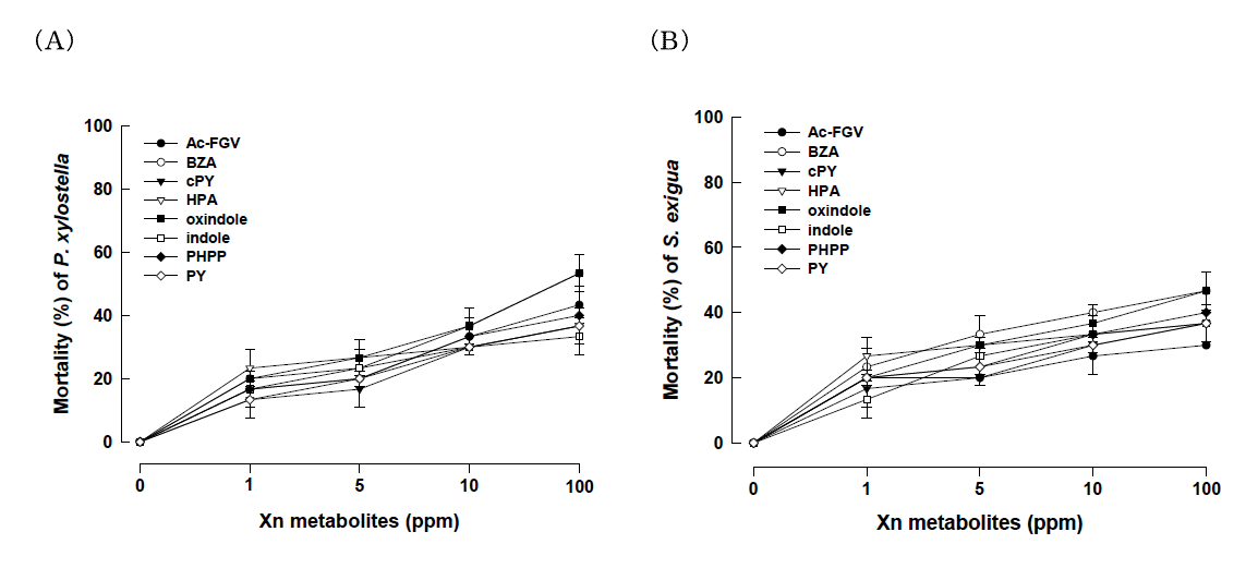 Toxicities of eight different bacterial metabolites of Xenorhabdus nematophila (Xn) against third instar larvae of Plutella xylostella and Spodoptera exigua.