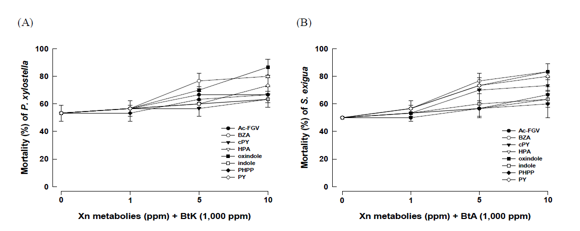 Synergistic effect of eight different bacterial metabolites of Xenorhabdus nematophila (Xn) on 1,00 ppm treatment of Bacillus thuringiensis kurstaki (BtK) or aizawai (BtA) against third instar larvae of Plutella xylostella and Spodoptera exigua.