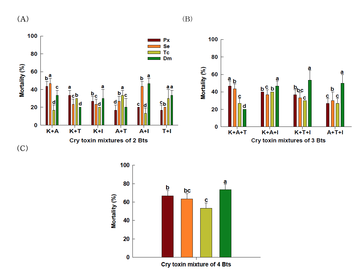 Effect of Cry toxin mixture on target insect spectrum.