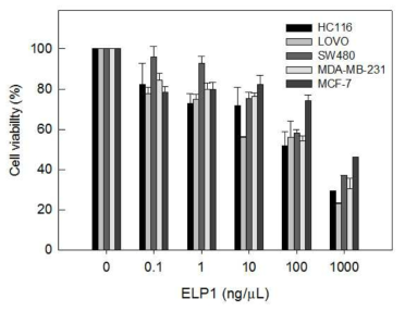 Anticancer effect of CpBV-ELP1 against five cancer cell lines