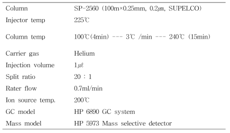 GC/MS analysis condition