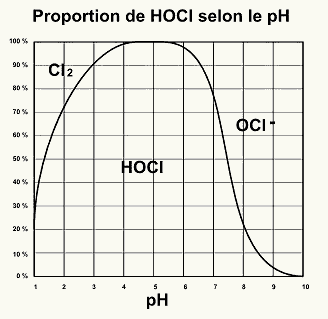 염소 주입 시 용액 내 pH에 따른 HOCl의 비