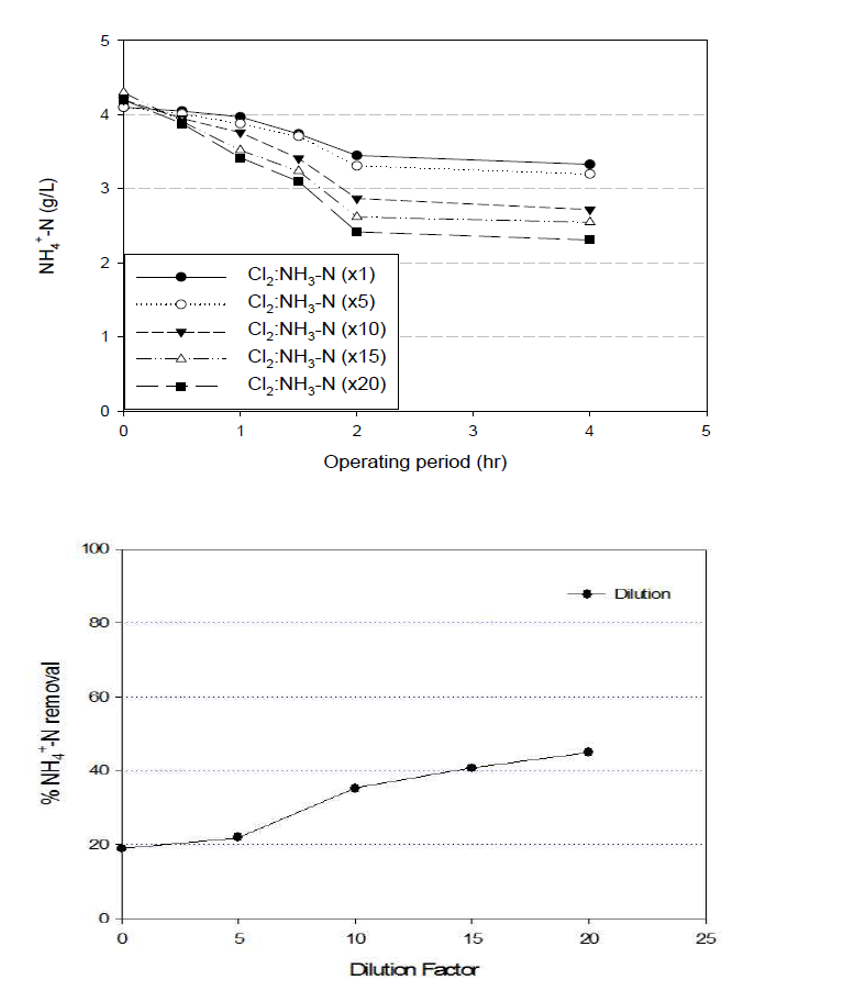 시간에 따른 암모니아농도 변화(위), 염소비에 따른 암모니아 제거율(아래)
