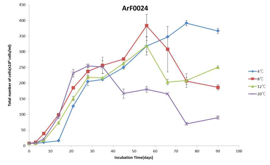 ArF0024의 4, 8, 12, 20도 온도별 생장곡선